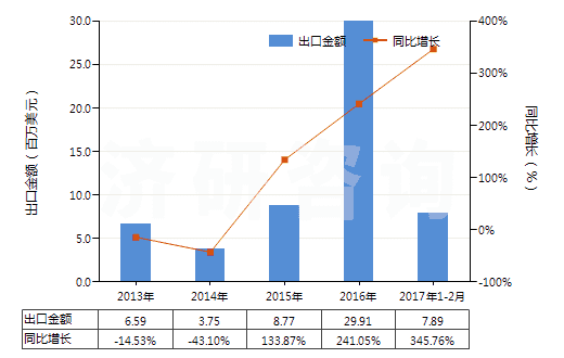 2013-2017年2月中國鎳的氧化物及氫氧化物(HS28254000)出口總額及增速統(tǒng)計